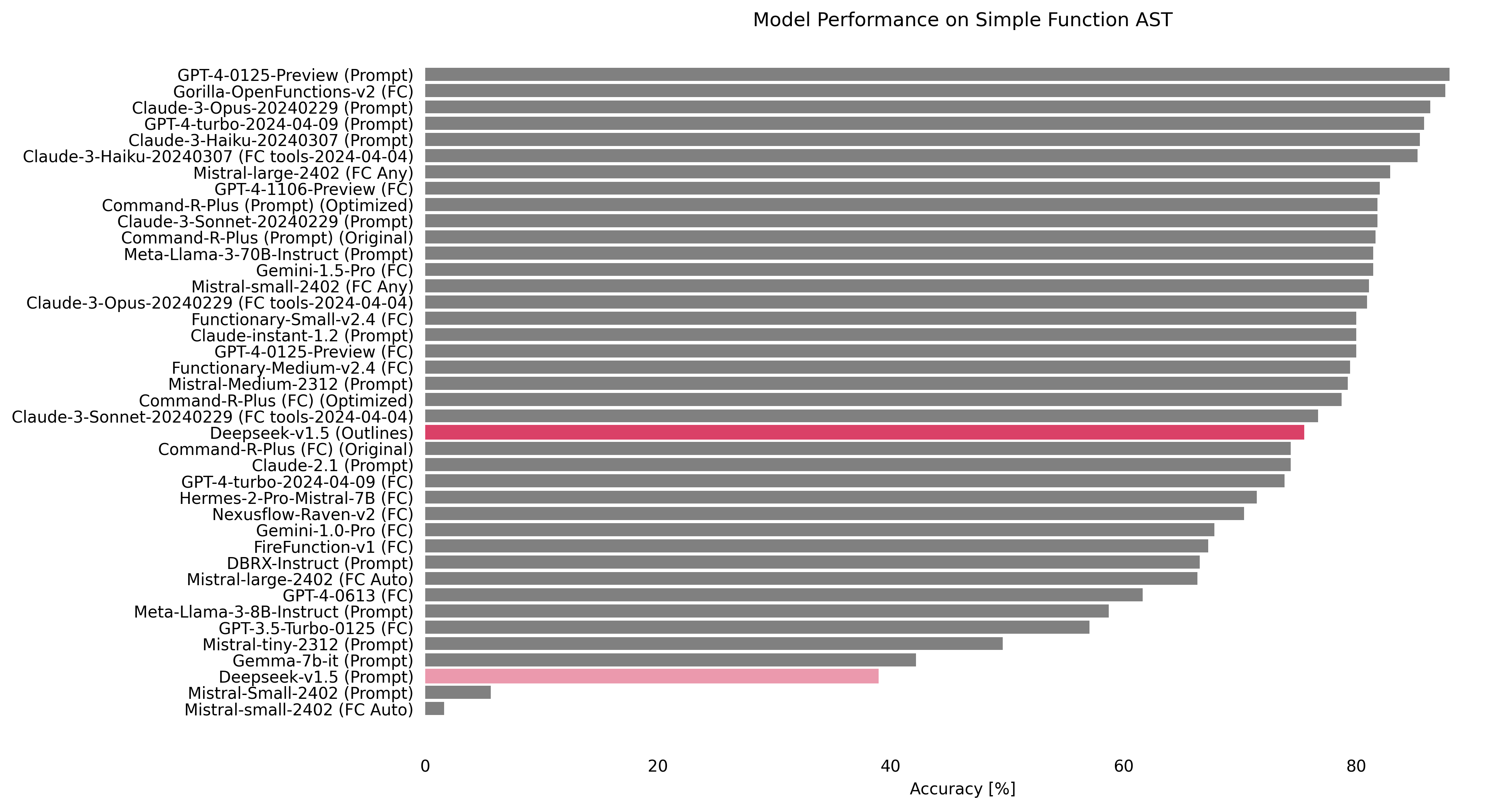 Bar plot showing DeepSeek improving from 38.91% to 87%.
