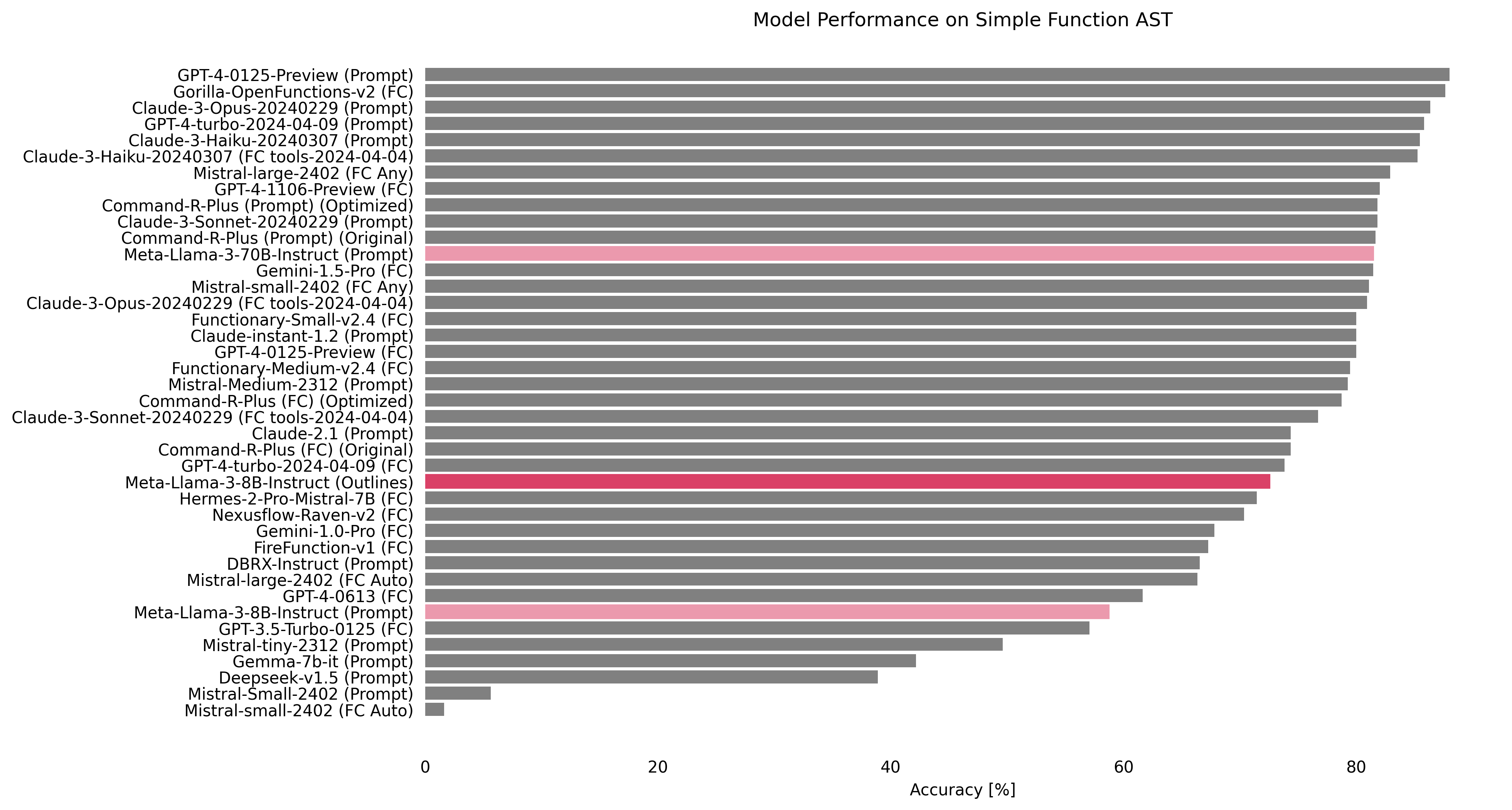 Bar plot showing Meta-Llama-3-8B-Instruct reaching 84.25% accuracy.